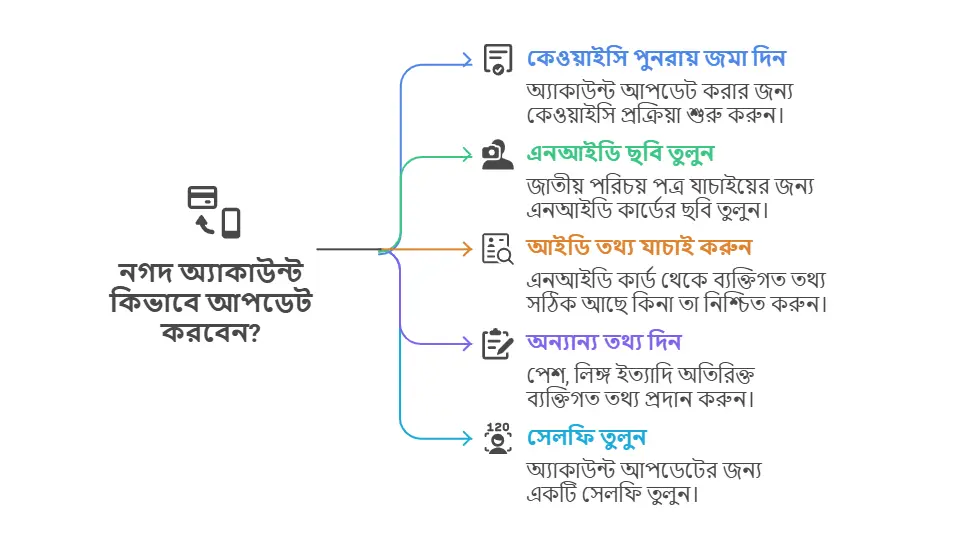 নগদ একাউন্ট হালনাগাদ করার ধাপসমূহ