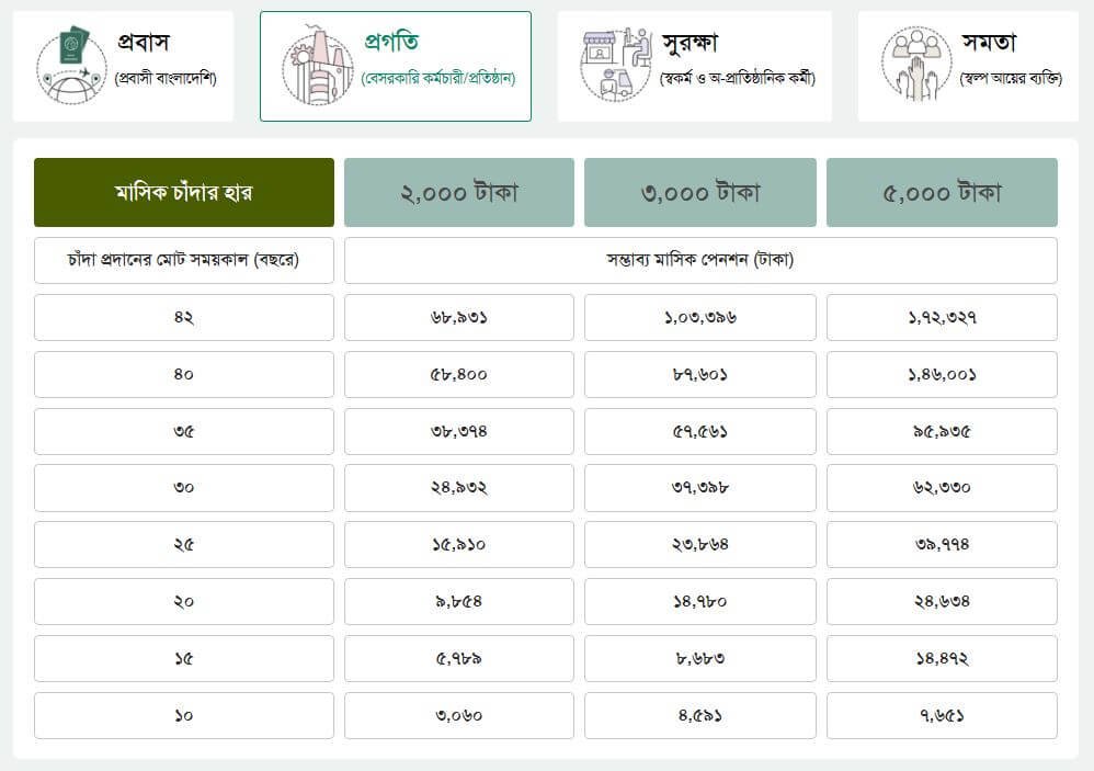 প্রগতি পেনশন স্কিম