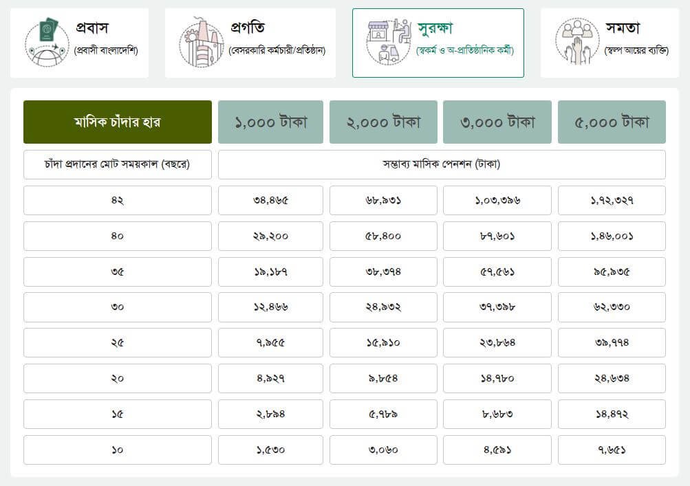 প্রগতি পেনশন স্কিম