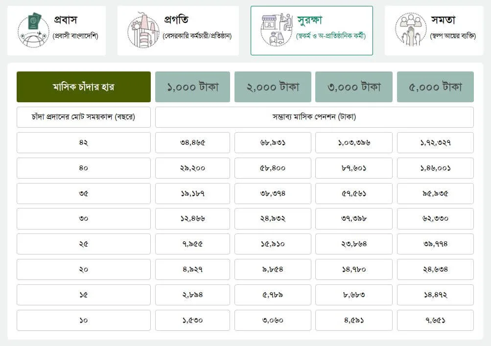 প্রগতি পেনশন স্কিম