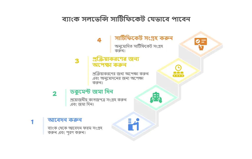 ব্যাংক সলভেন্সি সার্টিফিকেট আবেদন