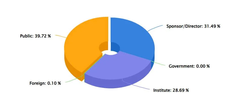 পূবালী ব্যাংকের মালিক কে